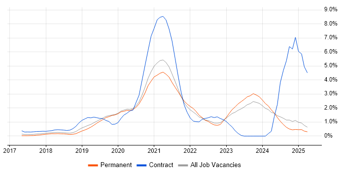 Job vacancy trend for .NET Core in Oxford Job vacancy trend for .NET Core in Oxford