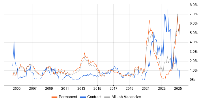 Job vacancy trend for Driving Licence in Oxford Job vacancy trend for Driving Licence in Oxford