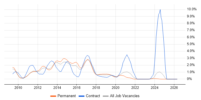 Drupal job vacancy trend in Oxford