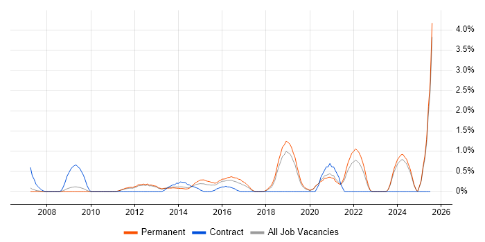 Job vacancy trend for Due Diligence in Oxford