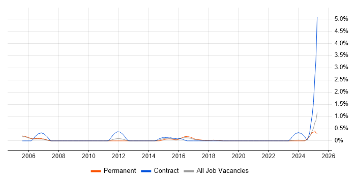 Job vacancy trend for DV Cleared in Oxford Job vacancy trend for DV Cleared in Oxford