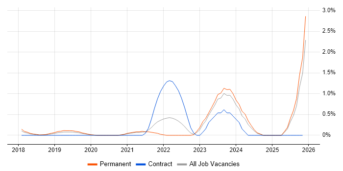 Dynamics 365 Consultant job vacancy trend in Oxford