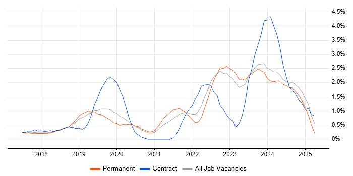 Job vacancy trend for Dynamics 365 in Oxford