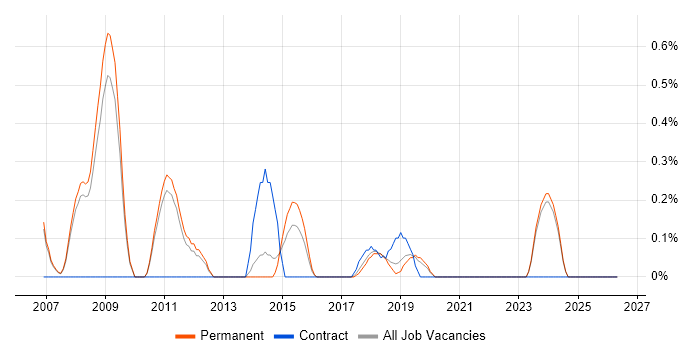 Dynamics CRM Consultant job vacancy trend in Oxford