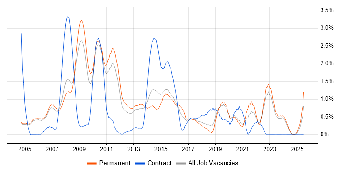 Job vacancy trend for Dynamics CRM in Oxford