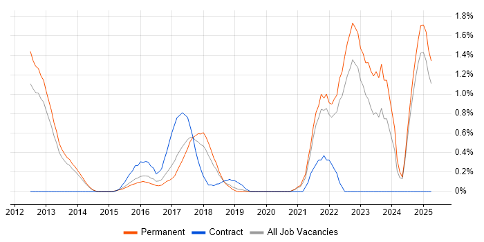 Job vacancy trend for DynamoDB in Oxford Job vacancy trend for DynamoDB in Oxford