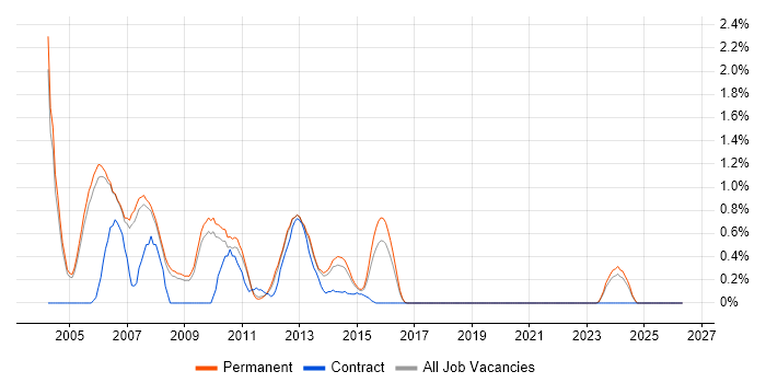 E-business job vacancy trend in Oxford