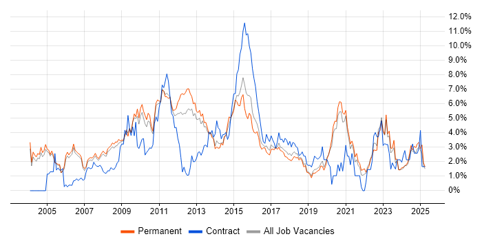 Job vacancy trend for E-Commerce in Oxford