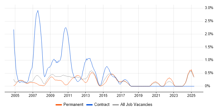Job vacancy trend for e-Learning in Oxford
