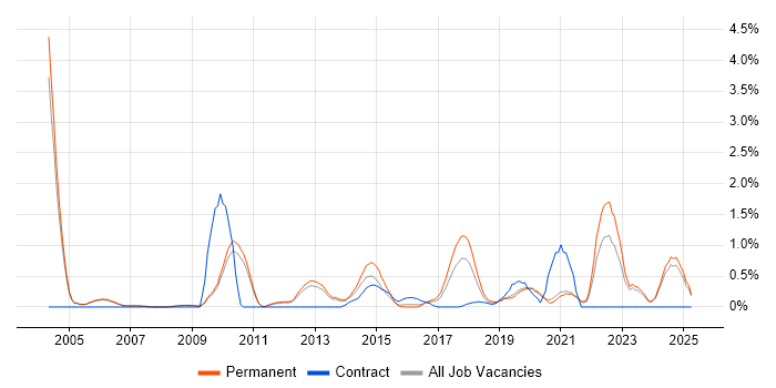 Job vacancy trend for Economics in Oxford