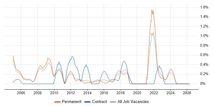 EDI job vacancy trend in Oxford