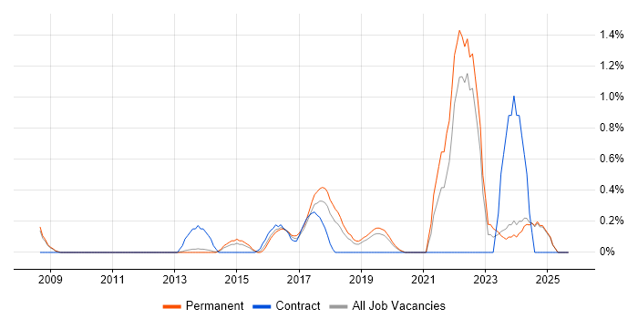 Educational Technology job vacancy trend in Oxford Educational Technology job vacancy trend in Oxford
