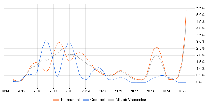 Job vacancy trend for Elasticsearch in Oxford