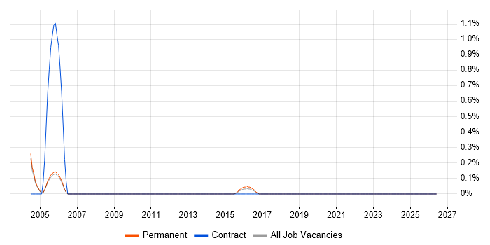 Electrical Design Engineer job vacancy trend in Oxford