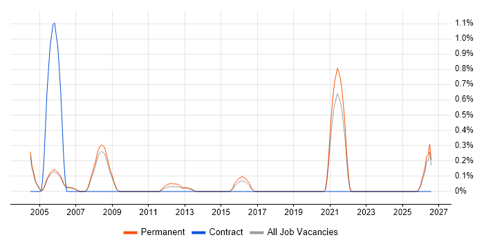 Electrical Engineer job vacancy trend in Oxford
