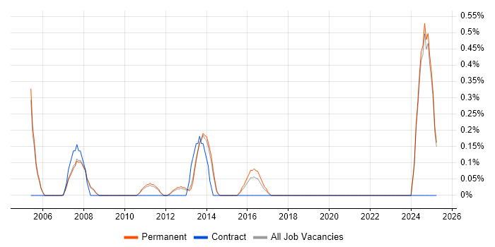 Job vacancy trend for Electronics Hardware Engineer in Oxford