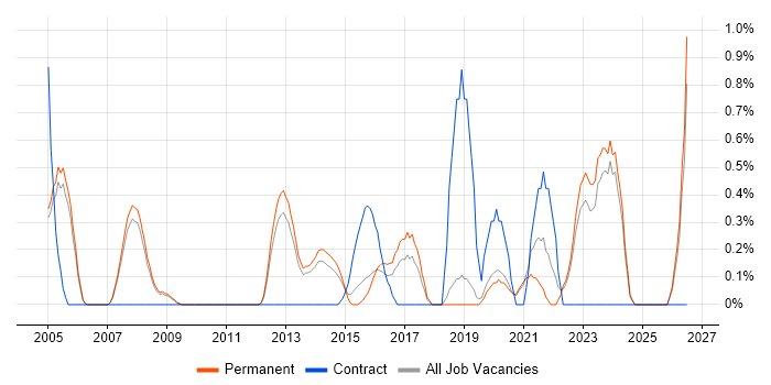 Electronic Patient Records job vacancy trend in Oxford