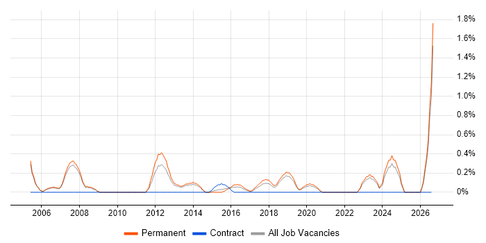 Electronics Design Engineer job vacancy trend in Oxford