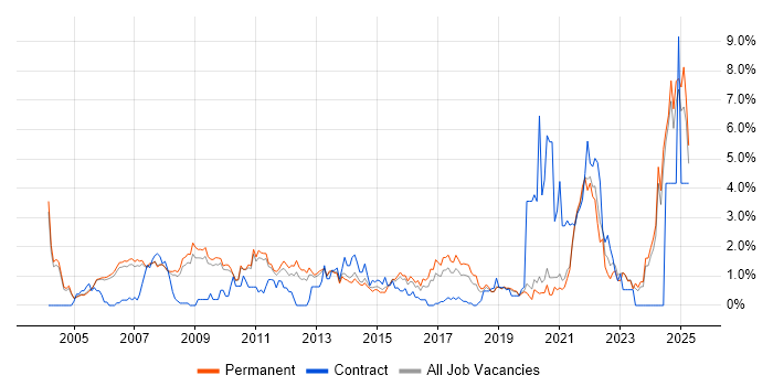 Job vacancy trend for Electronics in Oxford Job vacancy trend for Electronics in Oxford