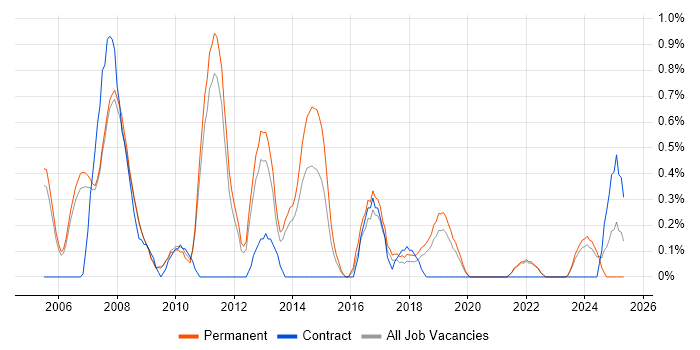 Job vacancy trend for Email Marketing in Oxford Job vacancy trend for Email Marketing in Oxford