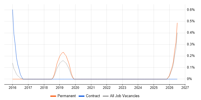 Email Migration job vacancy trend in Oxford