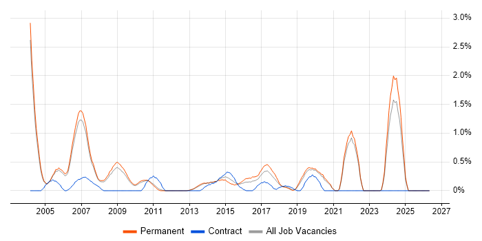 Embedded C++ job vacancy trend in Oxford