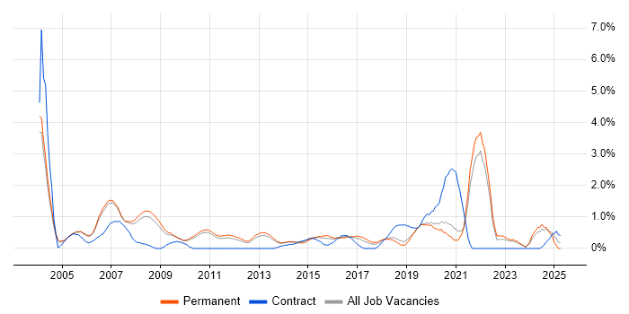 Job vacancy trend for Embedded C in Oxford Job vacancy trend for Embedded C in Oxford