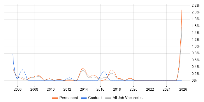 Embedded Developer job vacancy trend in Oxford