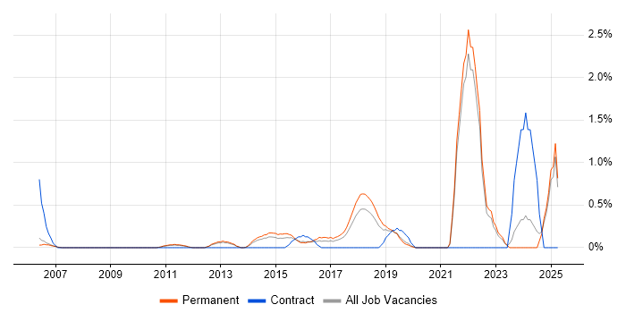 Job vacancy trend for Embedded Firmware in Oxford