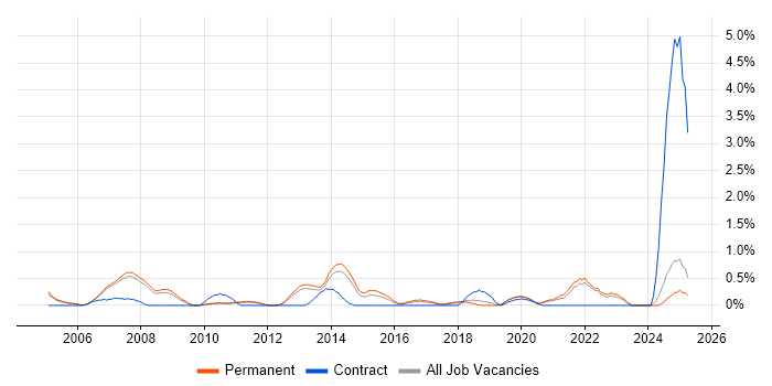 Job vacancy trend for Embedded Linux in Oxford
