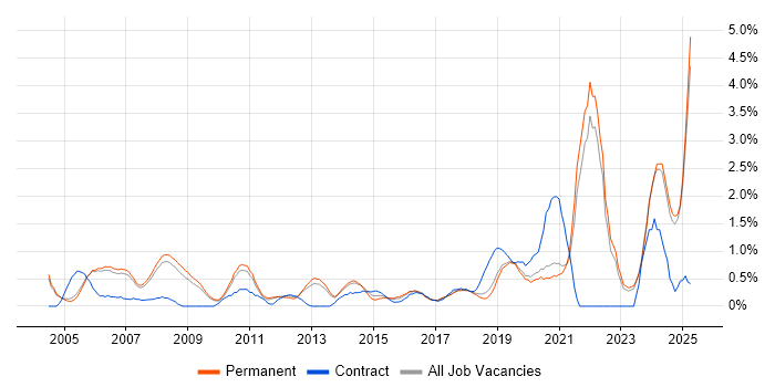 Job vacancy trend for Embedded Software Engineer in Oxford Job vacancy trend for Embedded Software Engineer in Oxford