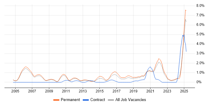 Job vacancy trend for Embedded Systems in Oxford