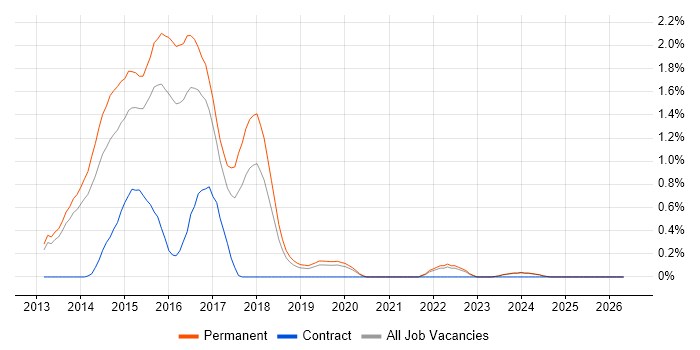 Ember.js job vacancy trend in Oxford