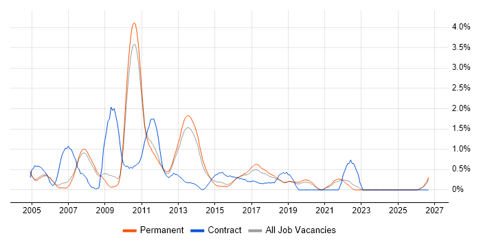 EMC job vacancy trend in Oxford