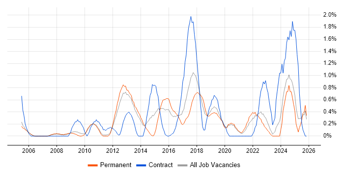 End-to-End Testing job vacancy trend in Oxford