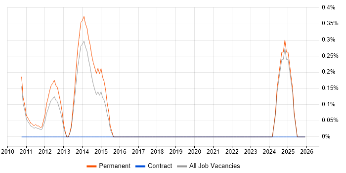 Energy Management job vacancy trend in Oxford