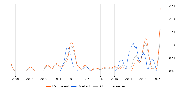 Job vacancy trend for Enterprise Architect in Oxford