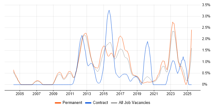Job vacancy trend for Enterprise Architecture in Oxford