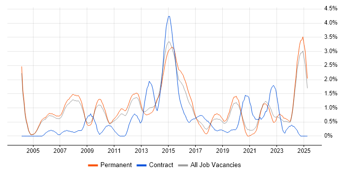 Job vacancy trend for Enterprise Software in Oxford
