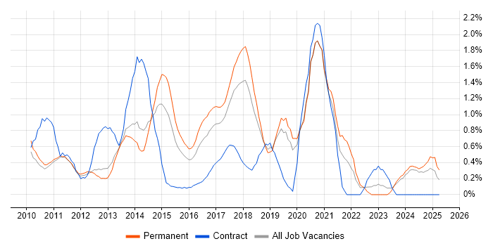 Job vacancy trend for Entity Framework in Oxford Job vacancy trend for Entity Framework in Oxford