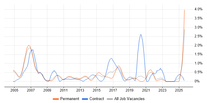 EPoS job vacancy trend in Oxford
