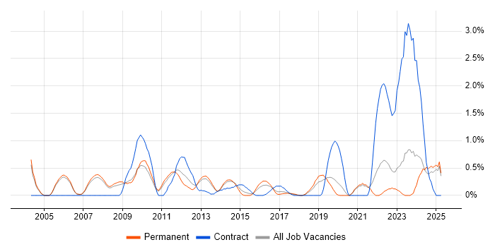 Job vacancy trend for ERP Manager in Oxford