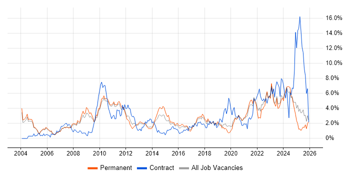 ERP job vacancy trend in Oxford
