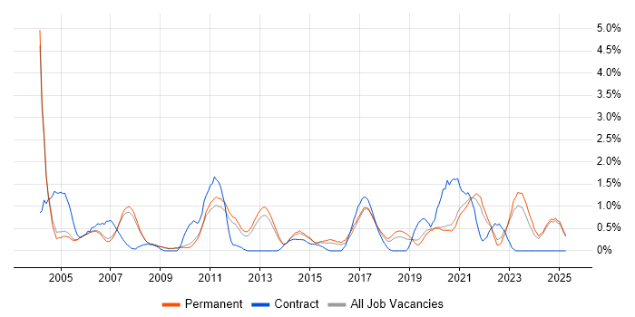 Job vacancy trend for Ethernet in Oxford