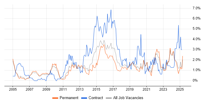 Job vacancy trend for ETL in Oxford Job vacancy trend for ETL in Oxford