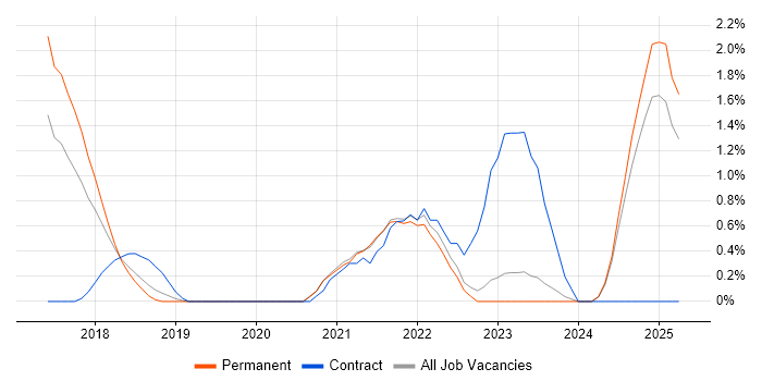 Job vacancy trend for Event-Driven Architecture in Oxford Job vacancy trend for Event-Driven Architecture in Oxford