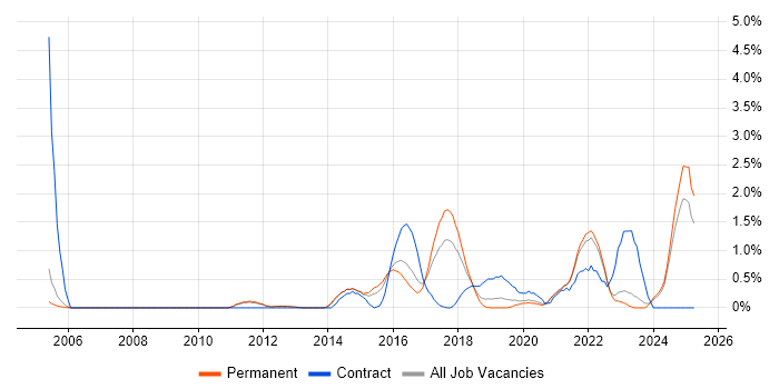 Job vacancy trend for Event-Driven in Oxford Job vacancy trend for Event-Driven in Oxford