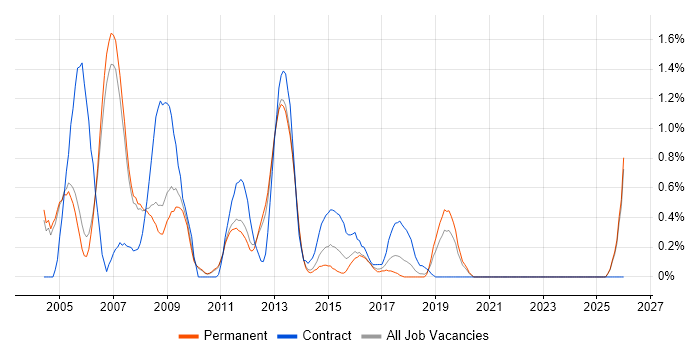 Exchange Engineer job vacancy trend in Oxford