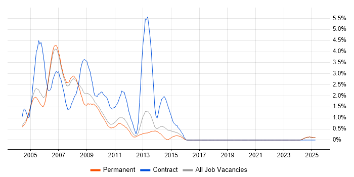 Job vacancy trend for Exchange Server 2003 in Oxford Job vacancy trend for Exchange Server 2003 in Oxford