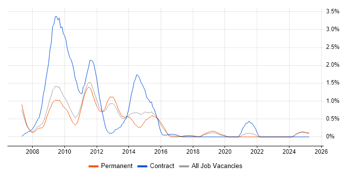 Job vacancy trend for Exchange Server 2007 in Oxford Job vacancy trend for Exchange Server 2007 in Oxford